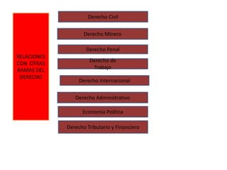RELACIONES
CON OTRAS
RAMAS DEL
DERECHO
Derecho Civil
Derecho Minero
Derecho Penal
Derecho de
Trabajo
Derecho Internacional
Economía Política
Derecho Tributario y Financiero
Derecho Adminsitrativo
 