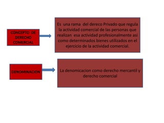 CONCEPTO DE
DERECHO
COMERCIAL
Es una rama del dereco Privado que regula
la actividad comercial de las personas que
realizan esa actividad profesionalmente asi
como determinados bienes utilizados en el
ejercicio de la actividad comercial.
DENOMINACION La denomicacion como derecho mercantil y
derecho comercial
 