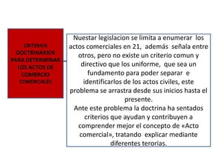 CRITERIOS
DOCTRINARIOS
PARA DETERMINAR
LOS ACTOS DE
COMERCIO
COMERCIALES
Nuestar legislacion se limita a enumerar los
actos comerciales en 21, además señala entre
otros, pero no existe un criterio comun y
directivo que los uniforme, que sea un
fundamento para poder separar e
identificarlos de los actos civiles, este
problema se arrastra desde sus inicios hasta el
presente.
Ante este problema la doctrina ha sentados
criterios que ayudan y contribuyen a
comprender mejor el concepto de «Acto
comercial», tratando explicar mediante
diferentes terorias.
 