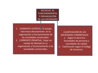 CORRIENTES O
ESCUELAS AL
FUNCIONAMIENTO
Y ORGANIZACIÓN
DE LAS SOCIEDADES
COMERCIALES
1. CORRIENTE ESTATISTA. El estado
interviene directamente en la
organización y funcionamiento de
las sociedades comerciales.
2. CORREINTE PRIVATIVA. Dejar en
estado de libertad en su
organización y funcionamiento a las
sociedades comerciales.
CLASIFICACION DE LAS
SOCIEDADES COMERCIALES:
1. Según la doctrina:
Sociedades de personas y
sociedades de capital.
2. Clasificación según el Código
de Comercio.
 