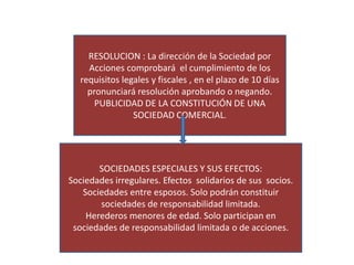 RESOLUCION : La dirección de la Sociedad por
Acciones comprobará el cumplimiento de los
requisitos legales y fiscales , en el plazo de 10 días
pronunciará resolución aprobando o negando.
PUBLICIDAD DE LA CONSTITUCIÓN DE UNA
SOCIEDAD COMERCIAL.
SOCIEDADES ESPECIALES Y SUS EFECTOS:
Sociedades irregulares. Efectos solidarios de sus socios.
Sociedades entre esposos. Solo podrán constituir
sociedades de responsabilidad limitada.
Herederos menores de edad. Solo participan en
sociedades de responsabilidad limitada o de acciones.
 
