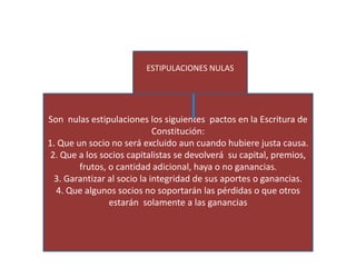 ESTIPULACIONES NULAS
Son nulas estipulaciones los siguientes pactos en la Escritura de
Constitución:
1. Que un socio no será excluido aun cuando hubiere justa causa.
2. Que a los socios capitalistas se devolverá su capital, premios,
frutos, o cantidad adicional, haya o no ganancias.
3. Garantizar al socio la integridad de sus aportes o ganancias.
4. Que algunos socios no soportarán las pérdidas o que otros
estarán solamente a las ganancias
 