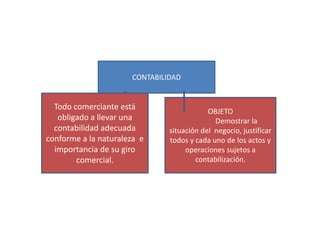 CONTABILIDAD
Todo comerciante está
obligado a llevar una
contabilidad adecuada
conforme a la naturaleza e
importancia de su giro
comercial.
OBJETO
Demostrar la
situación del negocio, justificar
todos y cada uno de los actos y
operaciones sujetos a
contabilización.
 