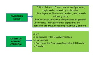 DIVISION EN
LIBROS
El Libro Primero: Comerciantes y obligaciones,
registro de comercio y sociedades.
Libro Segundo: Bienes mercantiles , mercado de
valores y otros.
Libro Tercero: Contratos y obligaciones en general.
Libro cuarto : Procedimientos especiales, del
peritaje y arbitraje, concurso preventivo y quiebra.
FUENTES DEL
DERECHIO
COMERCIAL
La ley
La Costumbre y los Usos Mercantiles
Jurisprudencia
La Doctrina y los Principios Generales del Derecho
La Equidad
 