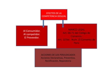 EFECTOS DE LA
COMPETENCIA DESLEAL
Al Consumidor.
Al competidor.
El Proveedor.
MARCO LEGAL
Art. 66-71 del Código de
Comercio.
Art. 10 bis . Num. 2) Convenio de
Paris
ACCIONES DE LOS PERJUDICADOS
Acciones Declarativas, Preventiva,
Rectificación, Reparatoria
 