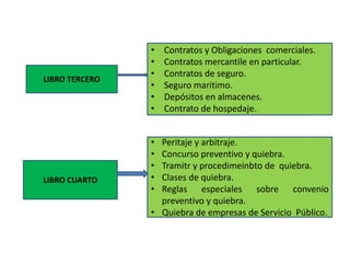 LIBRO CUARTO
• Contratos y Obligaciones comerciales.
• Contratos mercantile en particular.
• Contratos de seguro.
• Seguro maritimo.
• Depósitos en almacenes.
• Contrato de hospedaje.
• Peritaje y arbitraje.
• Concurso preventivo y quiebra.
• Tramitr y procedimeinbto de quiebra.
• Clases de quiebra.
• Reglas especiales sobre convenio
preventivo y quiebra.
• Quiebra de empresas de Servicio Público.
LIBRO TERCERO
 