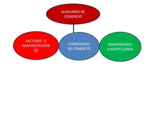 AUXILIARES DE
COMERCIO
FACTORES O
ADMINISTRADOR
ES
REMATADORES
O MARTILLEROS
CORREDORES
DE COMERCIO
 