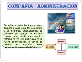 Se refiere a todas las transacciones
llevadas a cabo entre las compañías
y las diferentes organizaciones de
gobierno, por ejemplo en Estados
Unidos cuando se dan a conocer los
detalles de los requerimientos de la
nueva administración a través de
Internet, las compañías pueden
responder de manera electrónica.
 