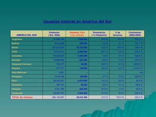 Usuarios Internet en América del Sur 240.3 % 100.0 % 13.3 % 48,633,288 365,195,887 TOTAL Sur América 220.0 % 6.3 % 12.2 % 3,040,000 24,847,273 Venezuela 83.8 % 1.4 % 20.9 % 680,000 3,251,269 Uruguay 156.4 % 0.1 % 6.5 % 30,000 460,742 Suriname 82.8 % 9.4 % 16.3 % 4,570,000 28,032,047 Perú 650.0 % 0.3 % 2.7 % 150,000 5,516,399 Paraguay n/d - - - 2,661 Islas Malvinas 4,733.3 % 0.3 % 16.5 % 145,000 877,721 Guyana 1,800.0 % 0.1 % 19.6 % 38,000 194,277 Guayana Francesa 247.0 % 1.3 % 5.2 % 624,600 12,090,804 Ecuador 308.4 % 7.4 % 7.8 % 3,585,688 45,926,625 Colombia 218.7 % 11.5 % 36.1 % 5,600,000 15,514,014 Chile 346.4 % 45.9 % 12.3 % 22,320,000 181,823,645 Brasil 191.7 % 0.7 % 3.9 % 350,000 9,073,856 Bolivia 200.0 % 15.4 % 20.0 % 7,500,000 37,584,554 Argentina Crecimiento (2000-2005) % de Usuarios Penetración ( % Población) Usuarios,  Dato más reciente Población ( Est. 2005) AMERICA DEL SUR 