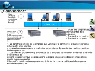 ¿Cómo funciona? PCs ó LAPTOPS de clientes, proveedores y la propia empresa. I n t e r n e t Tu web site (página web) Herramientas de la empresa: •  Administrar productos. •  Administrar ordenes. SERVIDORES que manejan el site. Tu web site (página web) Herramientas de la empresa: •  Administrar productos. •  Administrar ordenes. 1 1. Se construye un site, de la empresa que vende por e-commerce, el cual proporciona información a los clientes y proveedores con respecto a productos, promociones, lanzamientos, pedidos, políticas de la empresa, etc. 2. Los clientes, proveedores y empleados de la empresa se conectan a Internet, y a través de una clave de usuario y password (que les proporciona la propia empresa vendedora) entran al site, donde pueden consultar información relacionada con productos, órdenes de compra, políticas de la empresa, estado de cuenta, etc. 1 2 