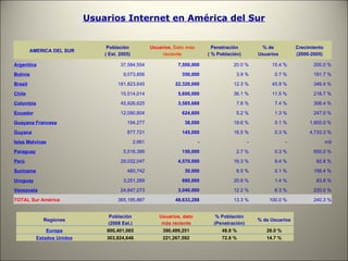 Usuarios Internet en América del Sur AMERICA DEL SUR Población ( Est. 2005) Usuarios,  Dato más reciente Penetración ( % Población) % de Usuarios Crecimiento (2000-2005) Argentina 37,584,554 7,500,000 20.0 % 15.4 % 200.0 % Bolivia 9,073,856 350,000 3.9 % 0.7 % 191.7 % Brasil 181,823,645 22,320,000 12.3 % 45.9 % 346.4 % Chile 15,514,014 5,600,000 36.1 % 11.5 % 218.7 % Colombia 45,926,625 3,585,688 7.8 % 7.4 % 308.4 % Ecuador 12,090,804 624,600 5.2 % 1.3 % 247.0 % Guayana Francesa 194,277 38,000 19.6 % 0.1 % 1,800.0 % Guyana 877,721 145,000 16.5 % 0.3 % 4,733.3 % Islas Malvinas 2,661 - - - n/d Paraguay 5,516,399 150,000 2.7 % 0.3 % 650.0 % Perú 28,032,047 4,570,000 16.3 % 9.4 % 82.8 % Suriname 460,742 30,000 6.5 % 0.1 % 156.4 % Uruguay 3,251,269 680,000 20.9 % 1.4 % 83.8 % Venezuela 24,847,273 3,040,000 12.2 % 6.3 % 220.0 % TOTAL Sur América 365,195,887 48,633,288 13.3 % 100.0 % 240.3 % Regiones Población (2008 Est.) Usuarios, dato más reciente % Población (Penetración) % de Usuarios Europa 800,401,065 390,499,251 48.8 % 26.0 % Estados Unidos 303,824,646 221,267,592 72.8 % 14.7 % 