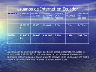 La   penetración de Internet (individuos que tienen acceso a Internet) en Ecuador  es mínima, es decir 23.251.55 de habitantes tienen acceso a Internet. En cuento al crecimiento esta acelerado por lo que se puede observar en los usuarios del año 2000 a comparación de los datos mas recientes se aumenta en el doble. Usuarios de Internet en Ecuador  247.0% 1.3% 5.2% 624.600 180.000 12.090.804 247.0% 1.3% 5.2% 624.600 180.000 12.090.804 TOTAL: CRECIMIENTO 200-2005 % USUARIOS PENETRACION % POBLACION USUARIOS DATO MAS RECIENTES USUARIOS AÑO 2000 POBLACION ECUADOR 