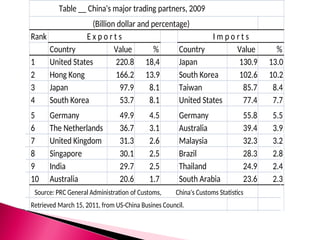 Rank
Country Value % Country Value %
1 United States 220.8 18,4 Japan 130.9 13.0
2 Hong Kong 166.2 13.9 South Korea 102.6 10.2
3 Japan 97.9 8.1 Taiwan 85.7 8.4
4 South Korea 53.7 8.1 United States 77.4 7.7
5 Germany 49.9 4.5 Germany 55.8 5.5
6 The Netherlands 36.7 3.1 Australia 39.4 3.9
7 United Kingdom 31.3 2.6 Malaysia 32.3 3.2
8 Singapore 30.1 2.5 Brazil 28.3 2.8
9 India 29.7 2.5 Thailand 24.9 2.4
10 Australia 20.6 1.7 South Arabia 23.6 2.3
Retrieved March 15, 2011, from US-China Busines Council.
Table __ China's major trading partners, 2009
(Billion dollar and percentage)
Source: PRC General Administration of Customs, China's Customs Statistics
E x p o r t s I m p o r t s
 