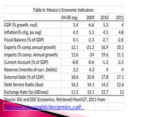 04-08 avg. 2009 2010 2011
GDP (% growth, real) 3.4 -6.6 5.3 4
Inflation(% chg. pa avg) 4.3 5.3 4.5 4.8
Fiscal Balance (% of GDP) 0.1 -2.3 -2.7 -2.6
Exports (% comp.annual growth) 12.1 -21.2 16.9 10.1
Imports (% comp. Annual growth) 12.6 -24 19.6 11.1
Current Account (% of GDP) -0.8 -0.6 -1.3 -2.3
Reserves (months of curr. Debits) 3.2 4.3 4 4
External Debt (% of GDP) 18.6 20.8 17.8 17.1
Debt Service Radio (due) 16.2 14.1 14.2 12.6
Exchange Rate (to USD:eoy) 11.5 13.1 12.7 13
Source: EIU and EDC Economics. Retrieved March27, 2011 from
http://www.edc.ca/english/docs/gmexico_e.pdf
Table 6: Mexico’s Economic Indicators
 