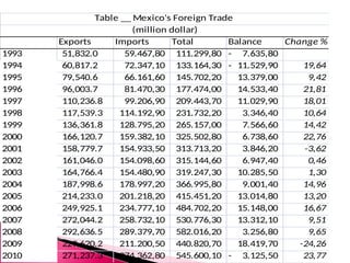 Exports Imports Total Balance Change %
1993 51,832.0 59.467,80 111.299,80 7.635,80
-
1994 60,817.2 72.347,10 133.164,30 11.529,90
- 19,64
1995 79,540.6 66.161,60 145.702,20 13.379,00 9,42
1996 96,003.7 81.470,30 177.474,00 14.533,40 21,81
1997 110,236.8 99.206,90 209.443,70 11.029,90 18,01
1998 117,539.3 114.192,90 231.732,20 3.346,40 10,64
1999 136,361.8 128.795,20 265.157,00 7.566,60 14,42
2000 166,120.7 159.382,10 325.502,80 6.738,60 22,76
2001 158,779.7 154.933,50 313.713,20 3.846,20 -3,62
2002 161,046.0 154.098,60 315.144,60 6.947,40 0,46
2003 164,766.4 154.480,90 319.247,30 10.285,50 1,30
2004 187,998.6 178.997,20 366.995,80 9.001,40 14,96
2005 214,233.0 201.218,20 415.451,20 13.014,80 13,20
2006 249,925.1 234.777,10 484.702,20 15.148,00 16,67
2007 272,044.2 258.732,10 530.776,30 13.312,10 9,51
2008 292,636.5 289.379,70 582.016,20 3.256,80 9,65
2009 229,620.2 211.200,50 440.820,70 18.419,70 -24,26
2010 271,237.3 274.362,80 545.600,10 3.125,50
- 23,77
Table __ Mexico's Foreign Trade
(million dollar)
 