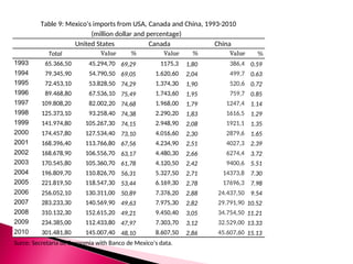 United States Canada China
Total Value % Value % Value %
1993 65.366,50 45.294,70 69,29 1175,3 1,80 386,4 0.59
1994 79.345,90 54.790,50 69,05 1.620,60 2,04 499,7 0.63
1995 72.453,10 53.828,50 74,29 1.374,30 1,90 520,6 0.72
1996 89.468,80 67.536,10 75,49 1.743,60 1,95 759,7 0.85
1997 109.808,20 82.002,20 74,68 1.968,00 1,79 1247,4 1.14
1998 125.373,10 93.258,40 74,38 2.290,20 1,83 1616,5 1.29
1999 141.974,80 105.267,30 74,15 2.948,90 2,08 1921,1 1.35
2000 174.457,80 127.534,40 73,10 4.016,60 2,30 2879,6 1.65
2001 168.396,40 113.766,80 67,56 4.234,90 2,51 4027,3 2.39
2002 168.678,90 106.556,70 63,17 4.480,30 2,66 6274,4 3.72
2003 170.545,80 105.360,70 61,78 4.120,50 2,42 9400,6 5.51
2004 196.809,70 110.826,70 56,31 5.327,50 2,71 14373,8 7.30
2005 221.819,50 118.547,30 53,44 6.169,30 2,78 17696,3 7.98
2006 256.052,10 130.311,00 50,89 7.376,20 2,88 24.437,50 9.54
2007 283.233,30 140.569,90 49,63 7.975,30 2,82 29.791,90 10.52
2008 310.132,30 152.615,20 49,21 9.450,40 3,05 34.754,50 11.21
2009 234.385,00 112.433,80 47,97 7.303,70 3,12 32.529,00 13.33
2010 301.481,80 145.007,40 48,10 8.607,50 2,86 45.607,60 15.13
Surce: Secretaria de Economia with Banco de Mexico's data.
Table 9: Mexico's imports from USA, Canada and China, 1993-2010
(million dollar and percentage)
 