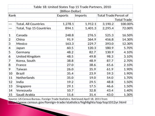 Rank Exports Imports Total Trade Percet of
Total Trade
--- Total, All Countries 1,278.1 1,912.1 3,190.2 100.00%
--- Total, Top 15 Countries 894.1 1,401.3 2,295.4 72.00%
1 Canada 248.8 276.5 525.3 16.50%
2 China 91.9 364.9 456.8 14.30%
3 Mexico 163.3 229.7 393.0 12.30%
4 Japan 60.5 120.3 180.9 5.70%
5 Germany 48.2 82.7 130.9 4.10%
6 United Kingdom 48.5 49.8 98.3 3.10%
7 Korea, South 38.8 48.9 87.7 2.70%
8 France 27.0 38.6 65.6 2.10%
9 Taiwan 26.0 35.9 61.9 1.90%
10 Brazil 35.4 23.9 59.3 1.90%
11 Netherlands 35.0 19.0 54.0 1.70%
12 India 19.2 29.5 48.8 1.50%
13 Singapore 29.1 17.5 46.6 1.50%
14 Venezuela 10.7 32.8 43.4 1.40%
15 Saudi Arabia 11.6 31.4 43.0 1.30%
Source: US Census Bureau. Foreign Trade Statistics. Retrieved April 18, 2011 from
http://www.census.gov/foreign-trade/statistics/highlights/top/top1012yr.html
Table 18: United States Top 15 Trade Partners, 2010
(Billion Dollar)
 