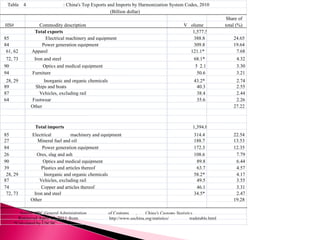 Share of
HS# Commodity description V olume total (%)
Total exports 1,577.5
85 Electrical machinery and equipment 388.8 24.65
84 Power generation equipment 309.8 19.64
61, 62 Apparel 121.1* 7.68
72, 73 Iron and steel 68.1* 4.32
90 Optics and medical equipment 5 2.1 3.30
94 Furniture 50.6 3.21
28, 29 Inorganic and organic chemicals 43.2* 2.74
89 Ships and boats 40.3 2.55
87 Vehicles, excluding rail 38.4 2.44
64 Footwear 35.6 2.26
Other 27.22
Total imports 1,394.8
85 Electrical machinery and equipment 314.4 22.54
27 Mineral fuel and oil 188.7 13.53
84 Power generation equipment 172.3 12.35
26 Ores, slag and ash 108.6 7.79
90 Optics and medical equipment 89.8 6.44
39 Plastics and articles thereof 63.7 4.57
28, 29 Inorganic and organic chemicals 58.2* 4.17
87 Vehicles, excluding rail 49.5 3.55
74 Copper and articles thereof 46.1 3.31
72, 73 Iron and steel 34.5* 2.47
Other 19.28
Retrieved April 18, 2011 from http://www.uschina.org/statistics/ tradetable.html
Source: PRC General Administration of Customs , China's Customs Statistics
*Calculated by USCBC
(Billion dollar)
Table 4 : China's Top Exports and Imports by Harmonization System Codes, 2010
 