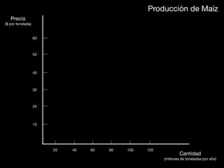 Producción de Maíz
   Precio
($ por tonelada)


                   60



                   50



                   40



                   30



                   20



                   10




                        20   40   60   80   100   120
                                                                 Cantidad
                                                        (millones de toneladas por año)
 
