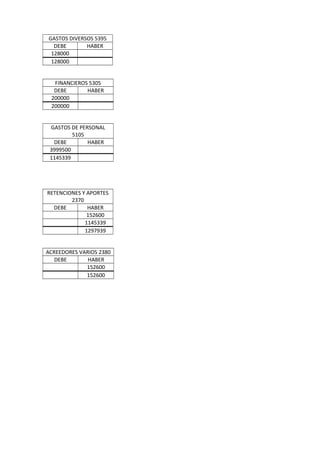 GASTOS DIVERSOS 5395
DEBE HABER
128000
128000
FINANCIEROS 5305
DEBE HABER
200000
200000
GASTOS DE PERSONAL
5105
DEBE HABER
3999500
1145339
RETENCIONES Y APORTES
2370
DEBE HABER
152600
1145339
1297939
ACREEDORES VARIOS 2380
DEBE HABER
152600
152600
 