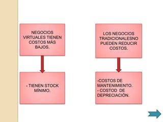 NEGOCIOS        LOS NEGOCIOS
VIRTUALES TIENEN   TRADICIONALESNO
   COSTOS MÁS      PUEDEN REDUCIR
     BAJOS.            COSTOS.




                   -COSTOS DE
 - TIENEN STOCK    MANTENIMIENTO.
      MÍNIMO.      - COSTOD DE
                   DEPRECIACIÓN.
 