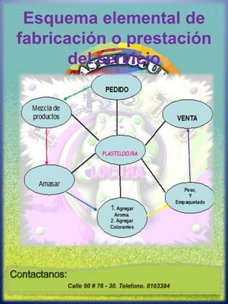 Esquema elemental de fabricación o prestación del servicio