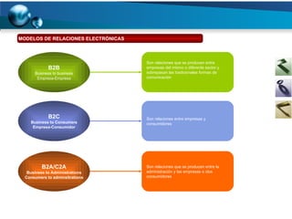 MODELOS DE RELACIONES ELECTRÓNICAS B2B Business to business Empresa-Empresa Son relaciones que se producen entre empresas del mismo o diferente sector y sobrepasan las tradicionales formas de comunicación B2C Business to Consumers Empresa-Consumidor Son relaciones entre empresas y consumidores B2A/C2A Business to Administrations Consumers to adminsitrations Son relaciones que se producen entre la administración y las empresas o clos consumidores 