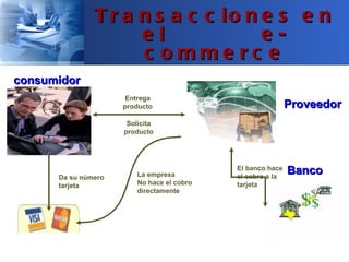 T r a n s a c c io n e s e n
                     el             e-
                     c omme rc e
consumidor
                     Entrega
                     producto                               Proveedor
                      Solicita
                     producto




      Da su número       La empresa
                                            El banco hace
                                            el cobro a la
                                                            Banco
      tarjeta            No hace el cobro   tarjeta
                         directamente
 