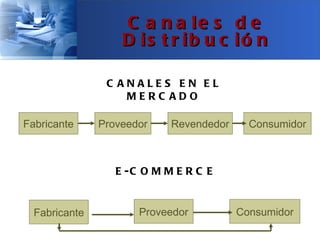 C a n a le s d e
                   D is t r ib u c ió n

                C ANALES EN EL
                   MERC ADO

Fabricante     Proveedor    Revendedor     Consumidor



                  E -C O M M E R C E


  Fabricante          Proveedor          Consumidor
 