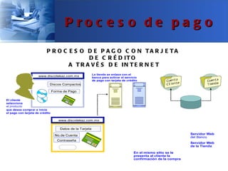P roc e s o de pa g o

                           P R O C E S O D E P A G O C O N TA R J E TA
                                          D E C R É D IT O
                                   A T R A V É S D E IN T E R N E T
                                                           La tienda se enlaza con el
                     www.discotekaz.com.mx                 banco para activar el servicio
                                                           de pago con tarjeta de crédito
                             Discos Compactos

                                 Forma de Pago

El cliente
selecciona
el producto
que desea comprar e inicia
el pago con tarjeta de crédito

                                    www.discotekaz.com.mx

                                     Datos de la Tarjeta

                                  No.de Cuenta                                                                    Servidor Web
                                                                                                                  del Banco
                                    Contraseña
                                                                                                                  Servidor Web
                                                                                                                  de la Tienda
                                       Pagar
                                                                                      En el mismo sitio se le
                                                                                      presenta al cliente la
                                                                                      confirmación de la compra
 