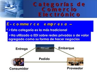 C a t e g o r ía s d e
                   C o m e r c io
                  E le c t r ó n ic o
E - c o mme r c e e mp r e s a –
eEstarcategoría es2la más tradicional
  mp e s a (B B )
 Ha utilizado a EDI sobre redes privadas o de valor
 agregado como su forma de hacer negocios


     Entrega                    Embarque


                    Pedido


 Consumidor                           Proveedor
 