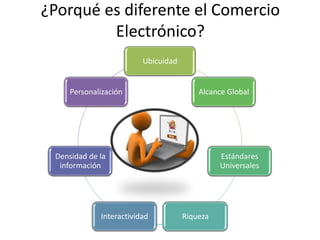 ¿Porqué es diferente el Comercio
         Electrónico?
                         Ubicuidad


     Personalización                     Alcance Global




 Densidad de la                                Estándares
  información                                  Universales




             Interactividad          Riqueza
 