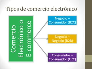 Tipos de comercio electrónico
Comercio
Electrónicoo
E-commerce
Negocio –
Consumidor (B2C)
Negocio –
Negocio (B2B)
Consumidor –
Consumidor (C2C)
 