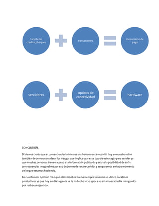 tarjeta de 
credito,cheques 
servidores 
CONCLUSION. 
transaciones 
mecanismo de 
pago 
equipos de 
conectividad 
hardware 
Si bien es cierto que el comercio electrónico es una herramienta muy útil hoy en nuestros días 
también debemos considerar los riesgos que implica usar este tipo de estrategia para vender ya 
que muchas personas tienen acceso a la información publicada y existe la posibilidad de sufrir 
consecuencias imaginables por eso debemos de ser precavidos y asegurarnos en todo momento 
de lo que estamos haciendo. 
En cuanto a mi opinión creo que el internet es bueno siempre y cuando se utilice para fines 
productivos ya que hoy en día la gente se le ha hecho vicio y por eso estamos cada día más gordos 
por no hacer ejercicio. 
 
