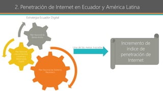 2. Penetración de Internet en Ecuador y América Latina
Plan Nacional de Gobierno
Electrónico
Plan Nacional
para el Servicio
Universal y
Alistamiento
Digital
Plan Nacional de
Banda Ancha
Estrategia Ecuador Digital
Incremento de
índice de
penetración de
Internet
Una de las metas trazadas
 