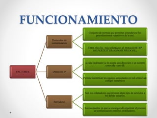 FUNCIONAMIENTO
FACTORES
Protocolos de
comunicación
Conjunto de normas que permiten estandarizar los
procedimientos repetitivos de la red.
Entre ellos los más utilizado es el protocolo HTTP
(HYPERTEXT TRANSPORT PRTOCOL),
Dirección IP
A cada ordenador se le asigna una dirección o un nombre
conocida como IP.
Permite identificar los equipos conectados en red a través de
códigos numéricos
Servidores
Son los ordenadores que prestan algún tipo de servicios a
los demás usuarios.
Son necesarios ya que se encargan de organizar el proceso
de comunicación entre los ordenadores.
 