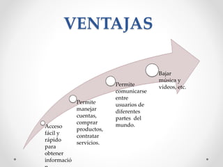 VENTAJAS
Acceso
fácil y
rápido
para
obtener
informació
Permite
manejar
cuentas,
comprar
productos,
contratar
servicios.
Permite
comunicarse
entre
usuarios de
diferentes
partes del
mundo.
Bajar
música y
videos, etc.
 