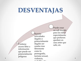 DESVENTAJAS
Contiene
acceso libre a
información
que puede ser
potencialmente
peligrosa
Permite
actividades
ilegales o
potencialmente
ilegales ser
usadas mas
libremente
como la
pornografía,
turismo sexual,
violencia,
Puede crear
un sub mundo
para los niños
especialmente
que prefieren
quedare en
casa antes que
salir, etc.
 