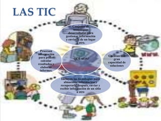 LAS TIC
QUÉ SON?
Conjunto de
tecnologías
desarrolladas para
gestionar información
y enviarla de un lugar
a otro.
Cuentan con
gran
capacidad de
soluciones
Incluyen las tecnologías para
almacenar información y
recuperarla después, enviar y
recibir información de un sitio
a otro
Procesan
información
para poder
calcular
resultados y
elaborar
informes.
 