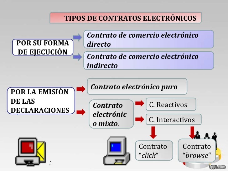 Resultado de imagen para tipos de contratos de comercio electronico