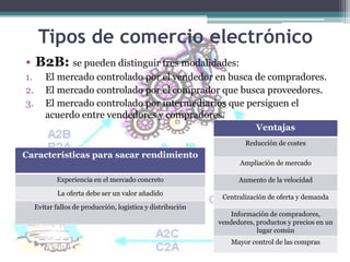 Tipos de comercio electrónico
• B2B: se pueden distinguir tres modalidades:
1.      El mercado controlado por el vendedor en busca de compradores.
2.      El mercado controlado por el comprador que busca proveedores.
3.      El mercado controlado por intermediarios que persiguen el
        acuerdo entre vendedores y compradores.
                                                                         Ventajas
                                                                     Reducción de costes
Características para sacar rendimiento
                                                                    Ampliación de mercado

            Experiencia en el mercado concreto                     Aumento de la velocidad
             La oferta debe ser un valor añadido
                                                              Centralización de oferta y demanda
     Evitar fallos de producción, logística y distribución
                                                                 Información de compradores,
                                                             vendedores, productos y precios en un
                                                                         lugar común
                                                                 Mayor control de las compras
 
