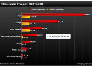 Crecimiento + 10 veces
 