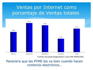 Ventas por Internet como porcentaje de Ventas totales  Pareciera que las PYME les va bien cuando hacen comercio electrónico… Fuente: encuesta longitudinal L 2007 (INE-MINECON) 