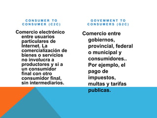 C O N S U M E R T O 
C O N S U M E R ( C 2 C ) 
Comercio electrónico 
entre usuarios 
particulares de 
Internet. La 
comercialización de 
bienes o servicios 
no involucra a 
productores y si a 
un consumidor 
final con otro 
consumidor final, 
sin intermediarios. 
G O V E M M E N T T O 
C O N S U M E R S ( G 2 C ) 
Comercio entre 
gobiernos, 
provincial, federal 
o municipal y 
consumidores.. 
Por ejemplo, el 
pago de 
impuestos, 
multas y tarifas 
publicas. 
 