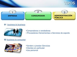 1
EMPRESA
2
CONSUMIDOR
3
ADMINISTRACIÓN
PÚBLICA
business to business01
•Compradoras o vendedoras
• Proveedores Herramientas o Servicios de soporte
business to consumer02
•Venden o prestan Servicios
•Clientes en particular
•Uso personal
 