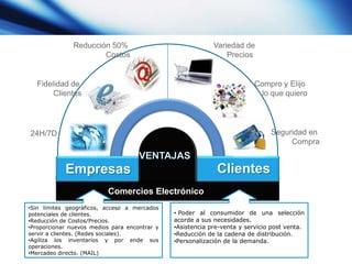 Empresas
Comercios Electrónico
VENTAJAS
•Sin límites geográficos, acceso a mercados
potenciales de clientes.
•Reducción de Costos/Precios.
•Proporcionar nuevos medios para encontrar y
servir a clientes. (Redes sociales).
•Agiliza los inventarios y por ende sus
operaciones.
•Mercadeo directo. (MAIL)
Clientes
24H/7D
Fidelidad de
Clientes
Reducción 50%
Costos
• Poder al consumidor de una selección
acorde a sus necesidades.
•Asistencia pre-venta y servicio post venta.
•Reducción de la cadena de distribución.
•Personalización de la demanda.
Variedad de
Precios
Compro y Elijo
lo que quiero
Seguridad en
Compra
 