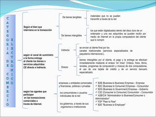 Según el bien que  interviene en la transacción según el canal de suministro  o la forma entrega  al cliente los bienes o servicios adquiridos:  CE directo e indirecto. según los agentes que participan en las transacciones comerciales a través de Internet. De bienes tangibles De bienes intangibles materiales que no se pueden transmitir a través de la  red los que están digitalizados dentro del disco duro de un ordenador y una vez adquiridos se pueden recibir por medio de Internet en la propia computadora del cliente que lo compró Indirecto Directo se envían al cliente final por los canales tradicionales (servicios especializados de paquetería internacional.), bienes  intangibles por el  cliente, el pago y la entrega se efectúan inmediatamente mediante el enlace “en línea” (Videos, fotos, libros, revistas, programas de computación y música) de dos computadoras, el uso de una tarjeta de crédito y de un servicio bancario  especializado. empresas u entidades comerciales y financieras, públicas o privadas los consumidores o usuarios  individuales de la red los gobiernos, a través de sus organismos e instituciones B2B (Business to Business) Empresa – Empresa  B2C (Business to Consumer) Empresa – Consumidor B2G (Business to Government) Empresa – Gobierno C2C (Consumer to Consumer) Consumidor – Consumidor A2B/C/A "Administration to Business/Consumer o Administration“ P2P "Peer to Peer“ B2E "Business to Employee" 