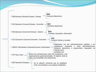 B2B (Business to Business) Empresa – Empresa  B2C (Business to Consumer) Empresa – Consumidor B2G (Business to Government) Empresa – Gobierno C2C (Consumer to Consumer) Consumidor – Consumidor A2B/C/A "Administration to Business/Consumer o Administration“ P2P "Peer to Peer“ B2E "Business to Employee" B2B Comercio Electrónico B2C Comercio electrónico B2G Tramites, impuestos, información C2C Compra /Ventas y remates Relaciones con las  administraciones públicas y los ciudadanos, empresas u otras  administraciones. Gobierno electrónico o e-goverment, impuestos vía Internet como ciudadano.es. abarca las transacciones entre los ciudadanos y las organizaciones gubernamentales. El objetivo final es lograr una ventanilla única electrónica. Es la  relación comercial que se establece entre una empresa y sus propios empleados. 