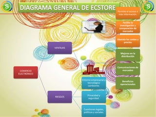 Permite el acceso a
                                                   más información.


                                                       Facilita la
                                                    investigación y
                                                   comparación de
                                                       mercados


                                                  Abarata los costos y
                                                       precios

              VENTAJAS

                                                     Mejoras en la
                                                     distribución



                                                  Comunicaciones de
 COMERCIO                                            mercadeo
ELECTRÓNICO

                         Entorno empresarial y
                                                     Beneficios
                              tecnológico
                                                    operacionales
                              cambiante.


                             Privacidad y
              RIESGOS
                              seguridad.



                          Cuestiones legales,
                          políticas y sociales.
 