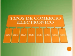 COMERCIO ELECTRONICO B2B

             El          comercio
             electrónico      B2B
             (Business      ...